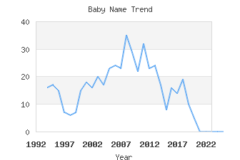 Baby Name Popularity