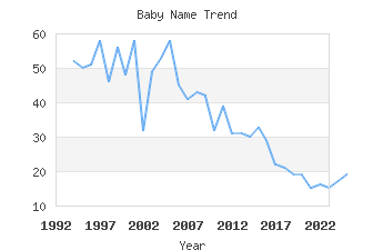 Baby Name Popularity