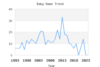 Baby Name Popularity