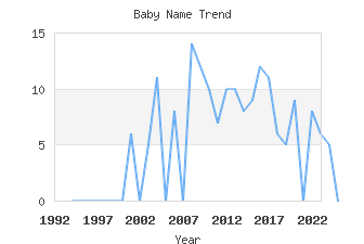 Baby Name Popularity