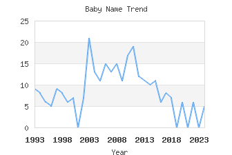 Baby Name Popularity