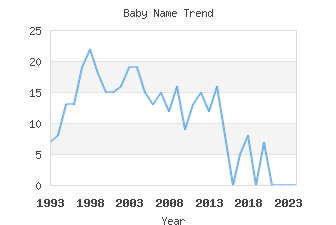 Baby Name Popularity