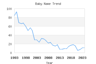 Baby Name Popularity