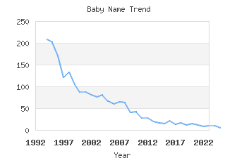 Baby Name Popularity