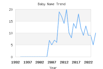 Baby Name Popularity