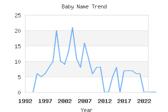 Baby Name Popularity