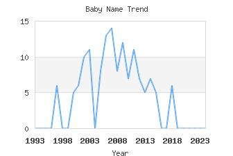 Baby Name Popularity