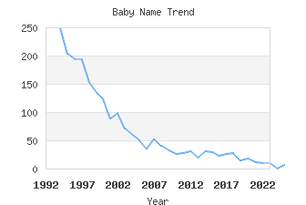 Baby Name Popularity