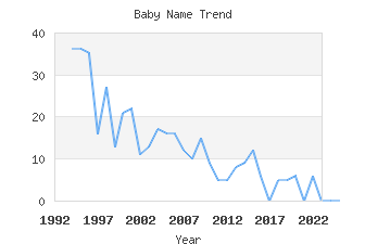 Baby Name Popularity