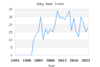 Baby Name Popularity