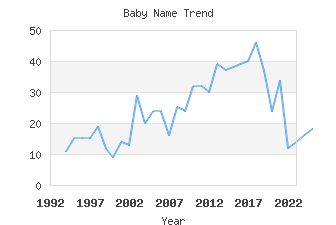 Baby Name Popularity