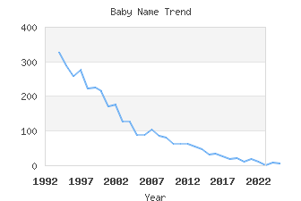 Baby Name Popularity