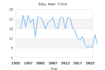 Baby Name Popularity