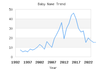 Baby Name Popularity