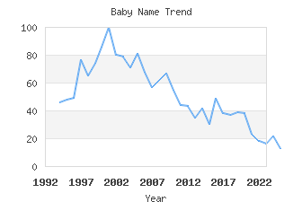 Baby Name Popularity