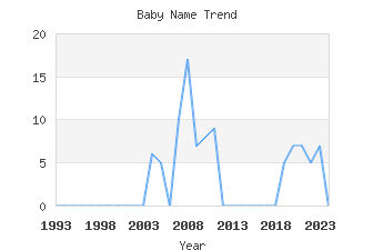 Baby Name Popularity