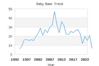 Baby Name Popularity