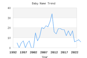 Baby Name Popularity