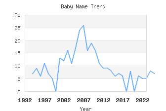 Baby Name Popularity