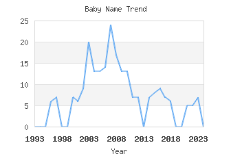 Baby Name Popularity