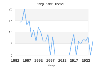 Baby Name Popularity