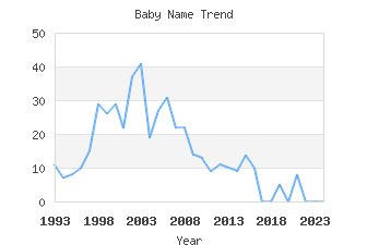 Baby Name Popularity