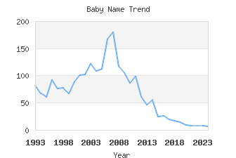 Baby Name Popularity