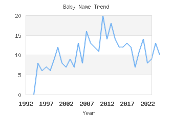 Baby Name Popularity