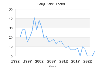 Baby Name Popularity