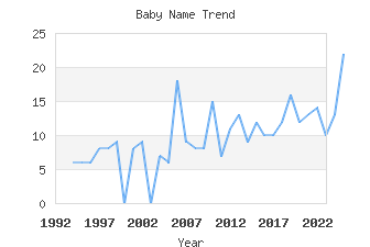 Baby Name Popularity