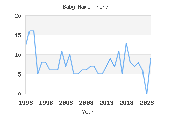 Baby Name Popularity