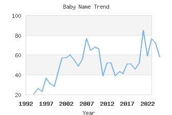 Baby Name Popularity