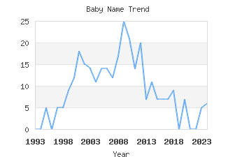 Baby Name Popularity