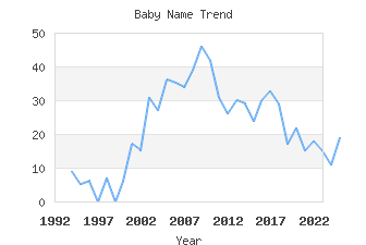 Baby Name Popularity