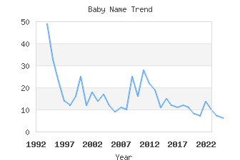 Baby Name Popularity