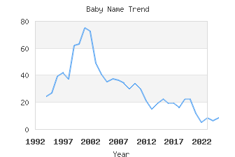 Baby Name Popularity