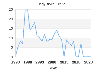 Baby Name Popularity