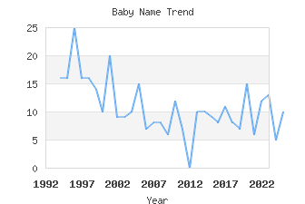 Baby Name Popularity