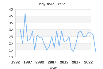 Baby Name Popularity