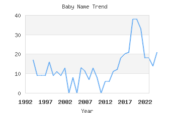 Baby Name Popularity