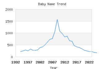 Baby Name Popularity