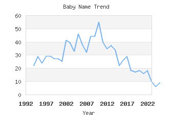 Baby Name Popularity