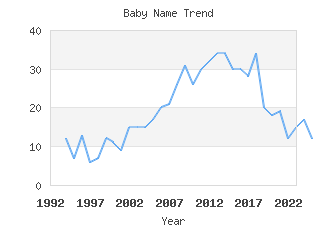 Baby Name Popularity