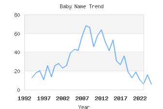 Baby Name Popularity