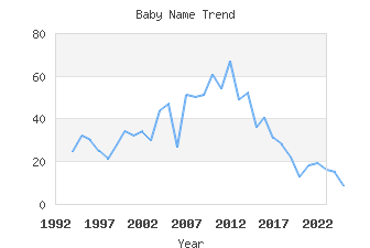 Baby Name Popularity