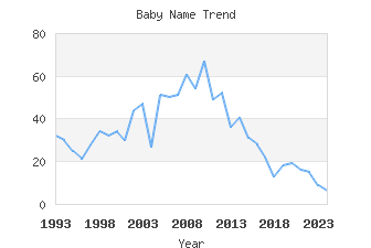 Baby Name Popularity