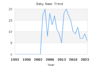 Baby Name Popularity