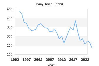 Baby Name Popularity
