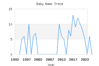 Baby Name Popularity