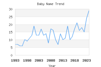 Baby Name Popularity